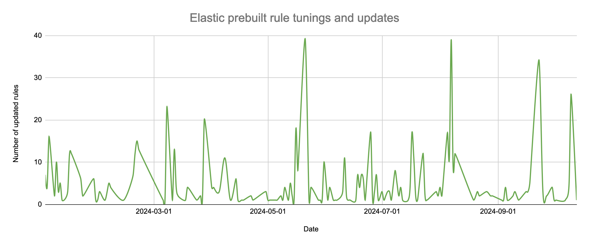 Figure 3. Ongoing Elastic prebuilt rules updates, 2024