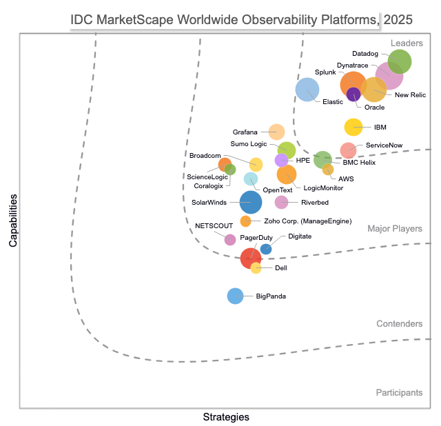 Leader in the IDC MarketScape: Worldwide Observability Platforms 2025 Vendor Assessment graphic