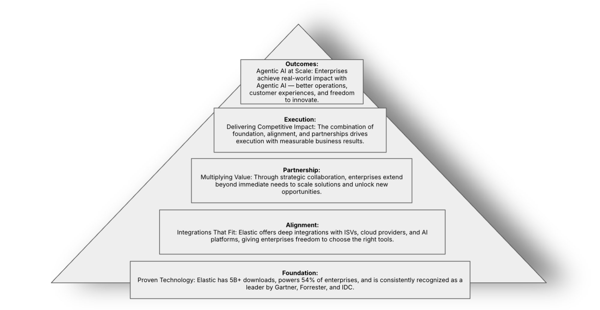 The enterprise AI hierarchy