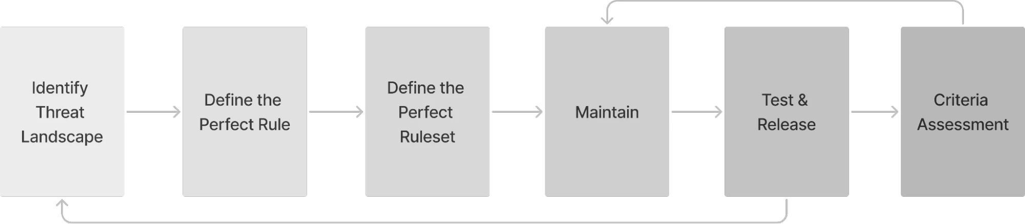 Detection engineering process