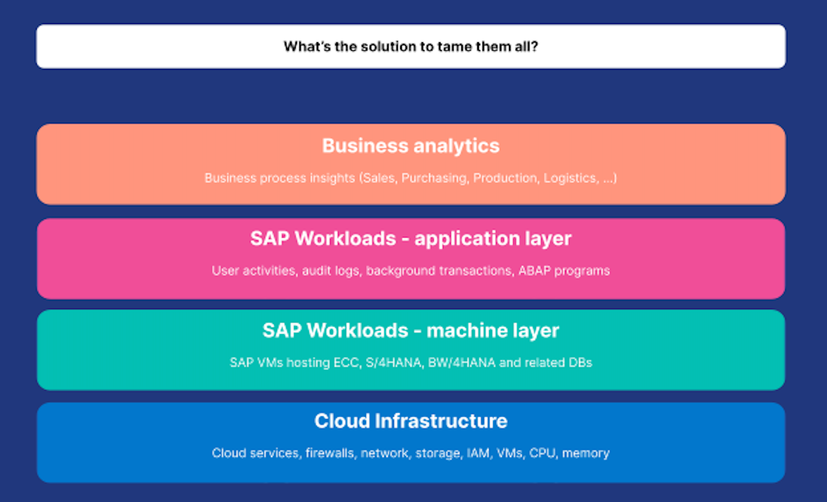 Elastic's full-stack observability experience for your SAP workloads ...