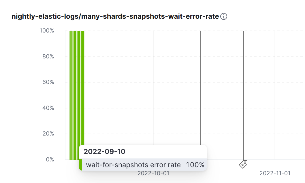 elasticsearch wait error rate