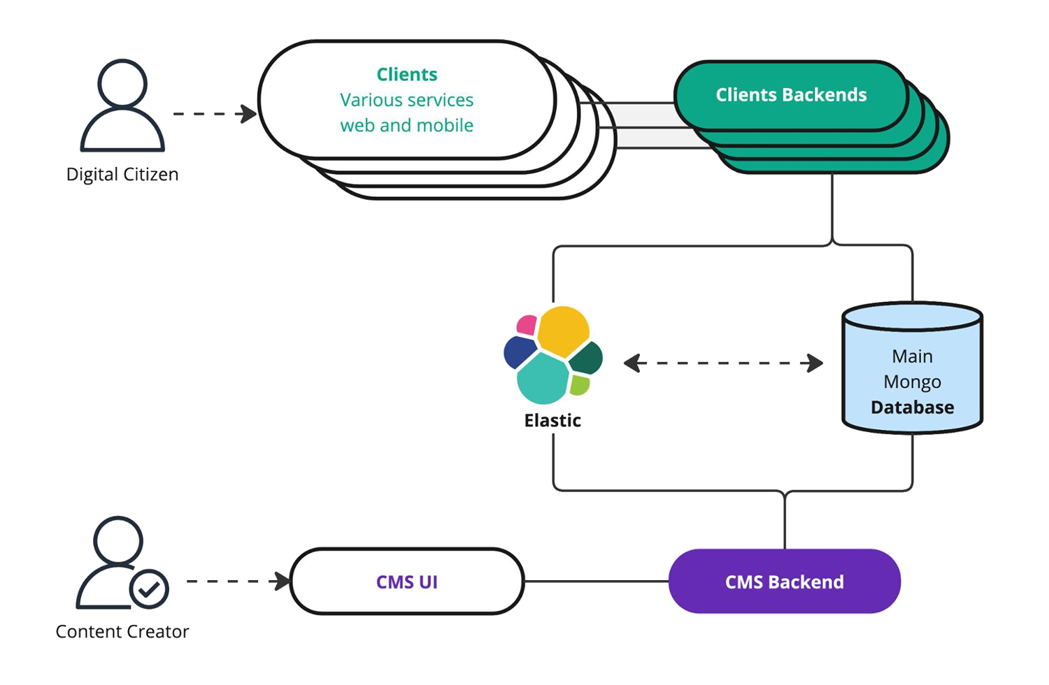 Diagram of internal and external content fetching