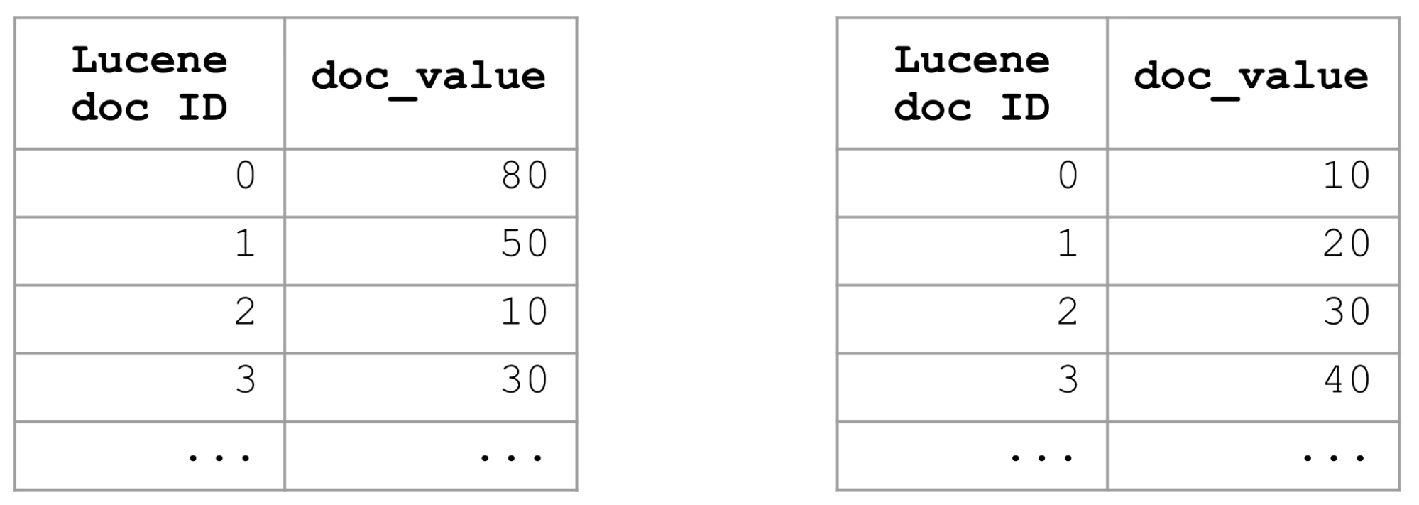 フィールドのドキュメント値<X>（左）と、インデックスがフィールドでソートされた場合の<X>フィールドのドキュメント値<X>（右）。