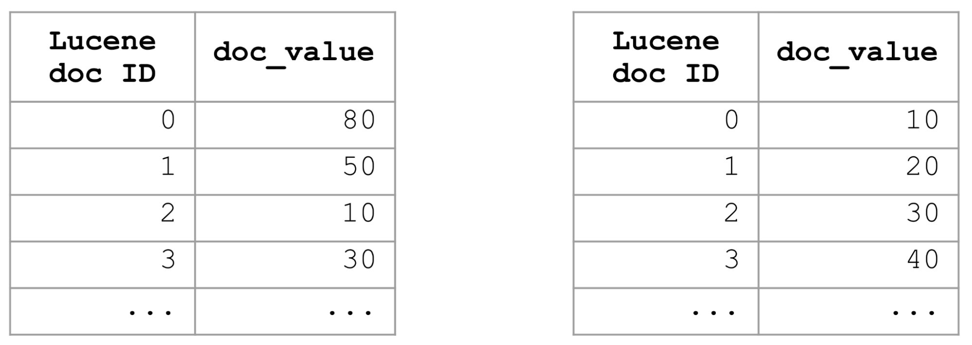 <i>doc_value</i>-Werte für ein Feld <X> (links) und dieselben <i>doc_value</i>-Werte für das Feld<X> in einem nach dem Feld sortierten Index <X> (rechts)