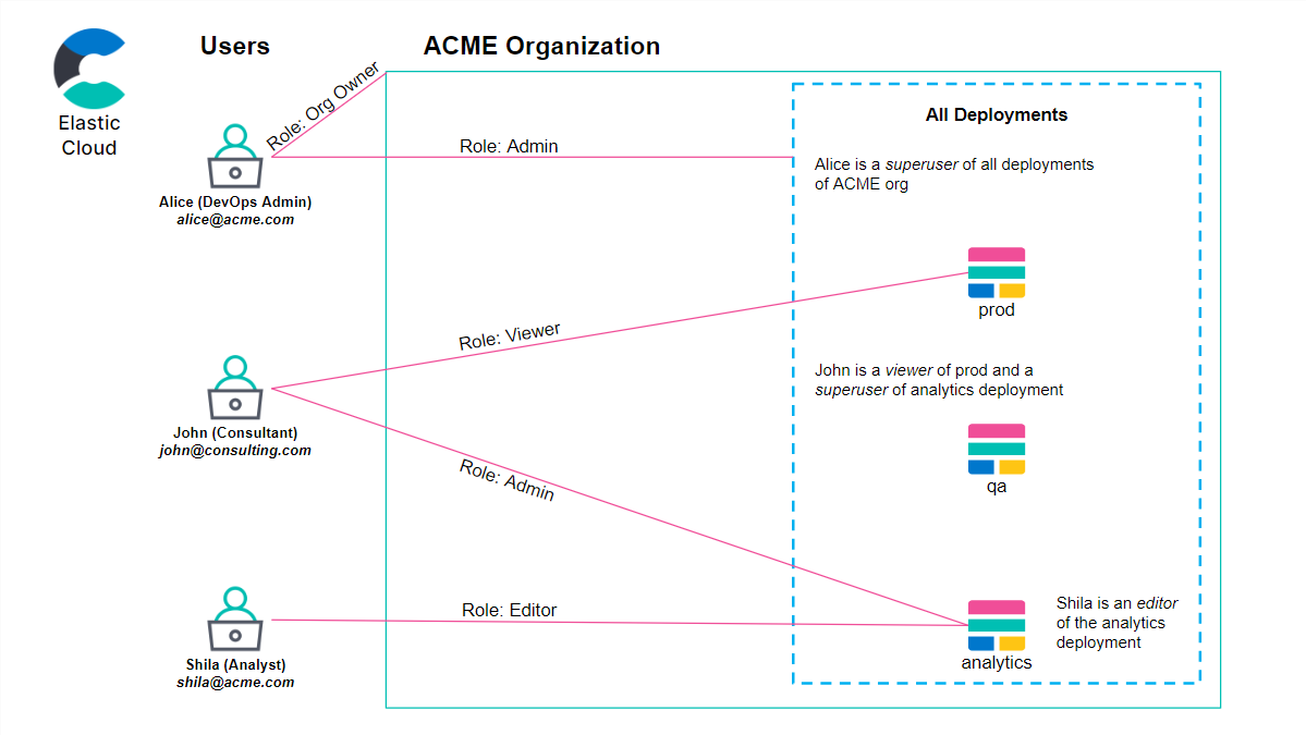 rbac-acme-org