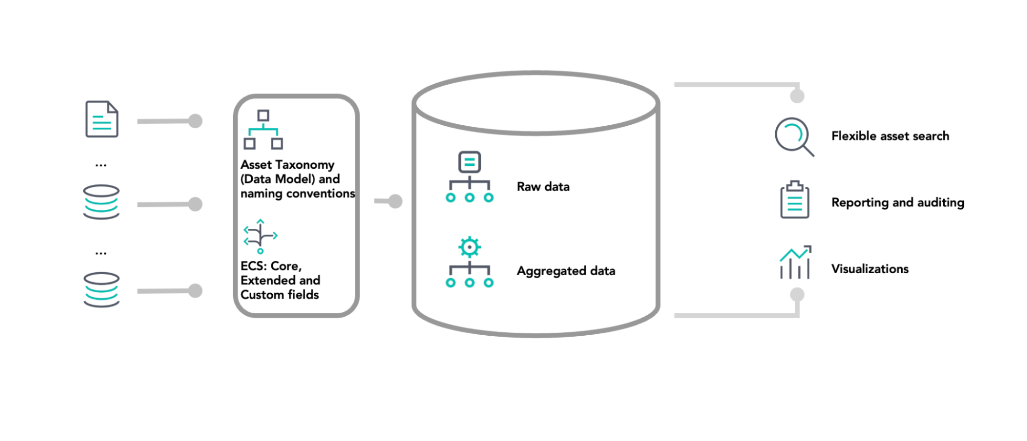 High-level architecture of the asset inventory