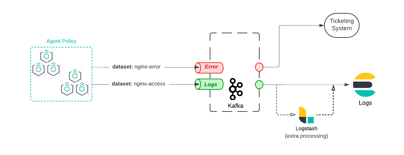 Dynamic forwarding with Kafka