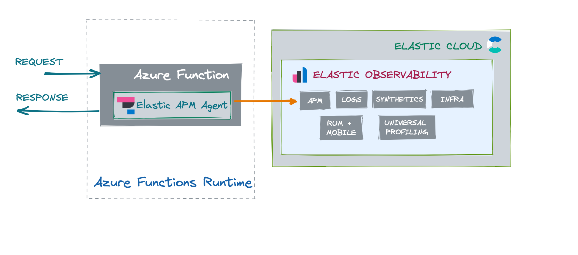 azure function