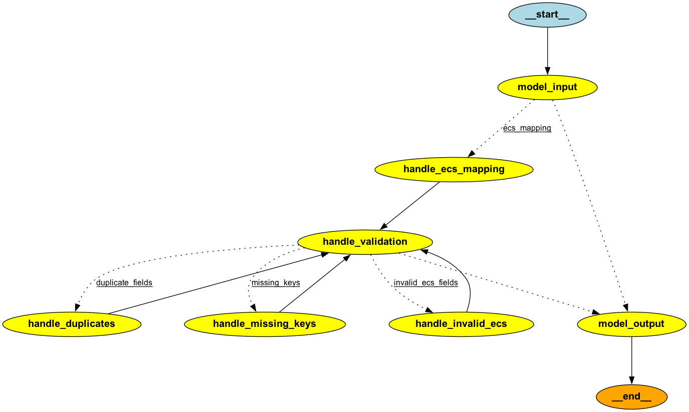 Example workflow: Automatic Import