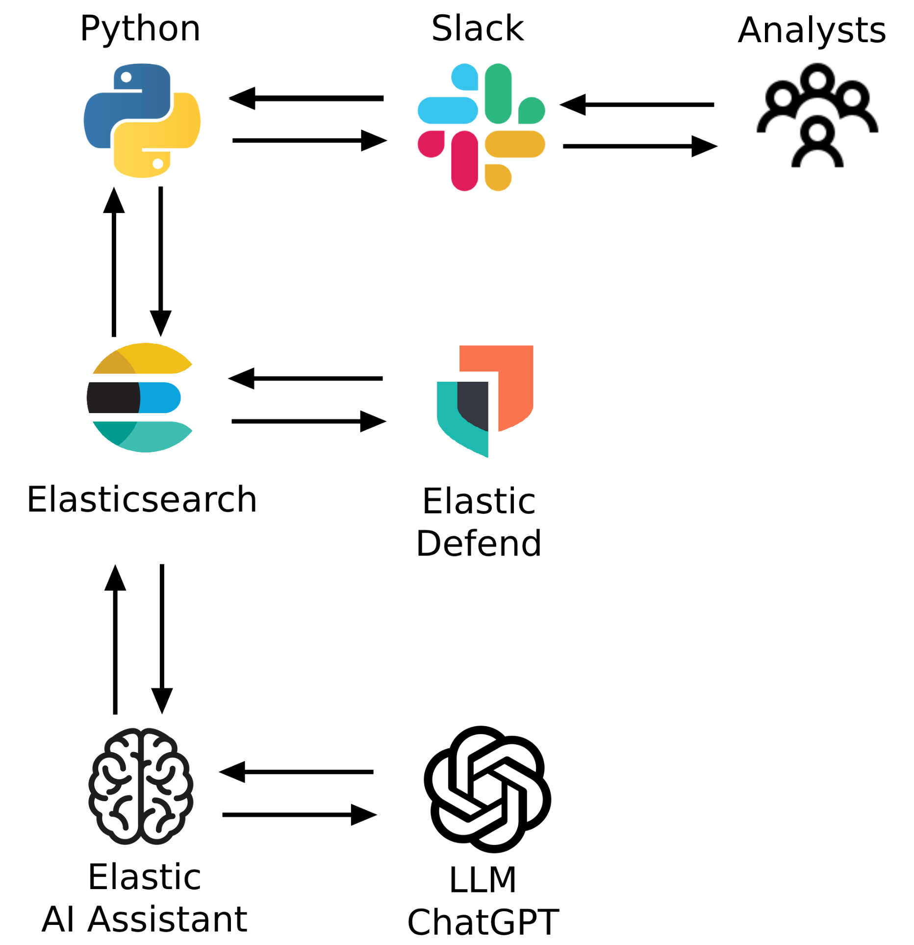 flowchart of project steps