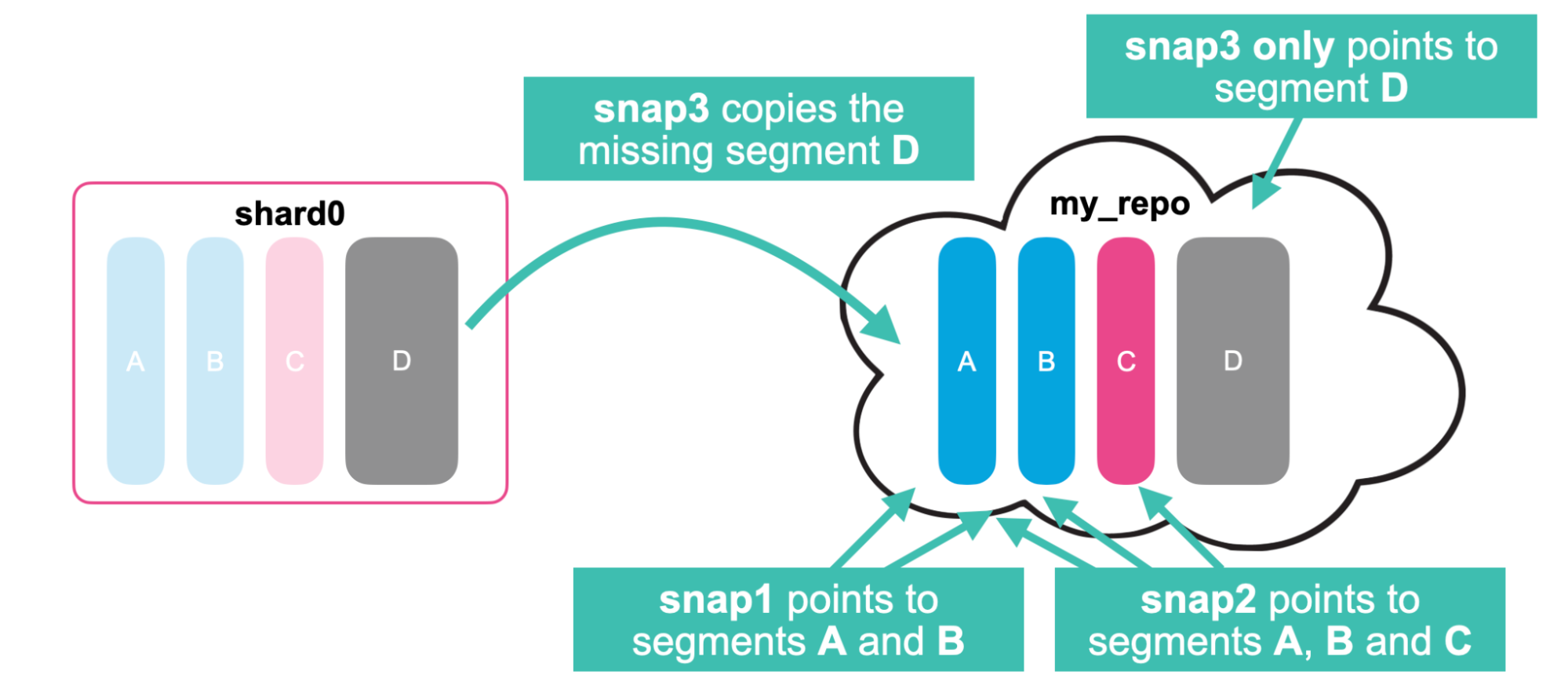 incremental snapshots