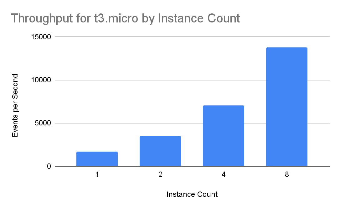 throughput for t3.micro by instance count