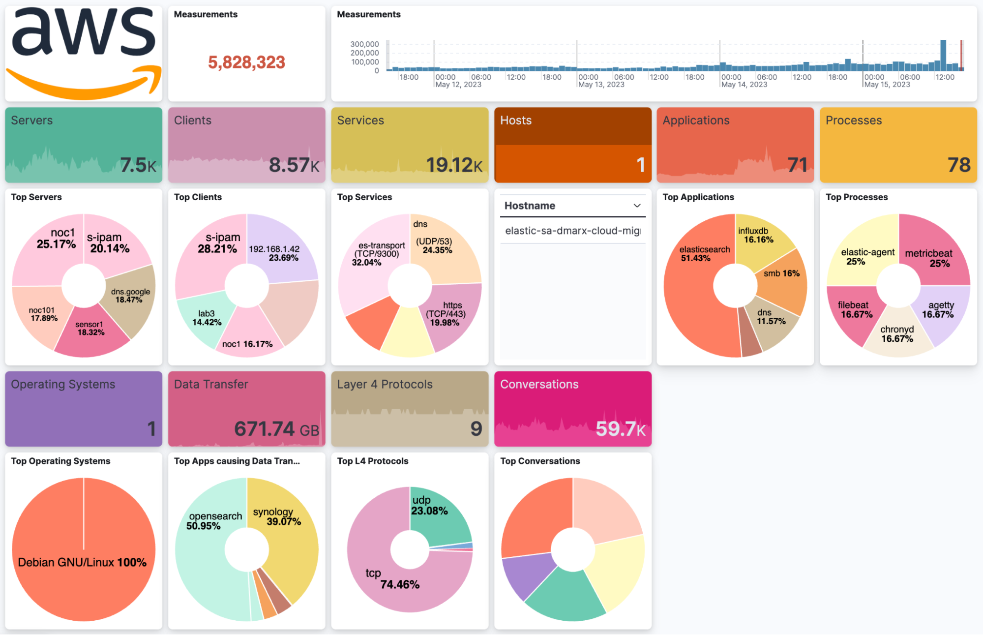 aws servers measurements