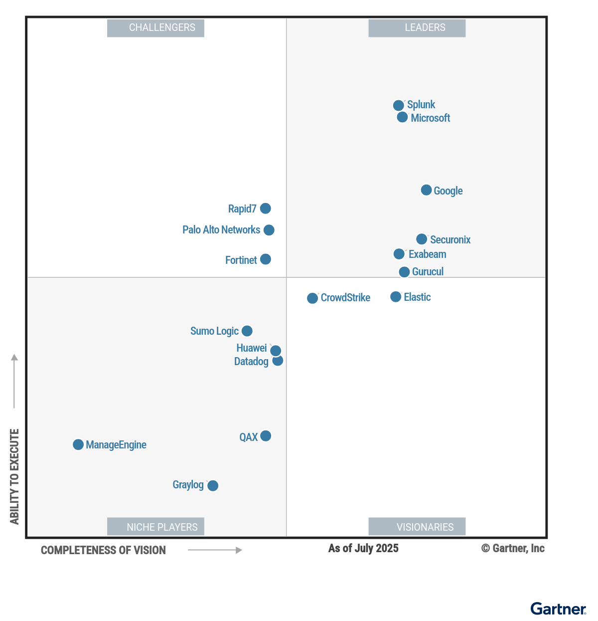 Elastic 2025 Gartner Magic Quadrant SIEM