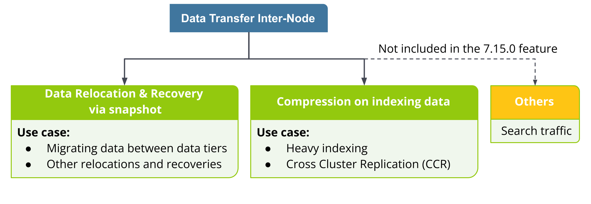 Data transfer inter-node reduction from two feature enhancements
