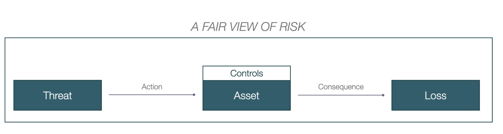 An overview of the FAIR definition of risk