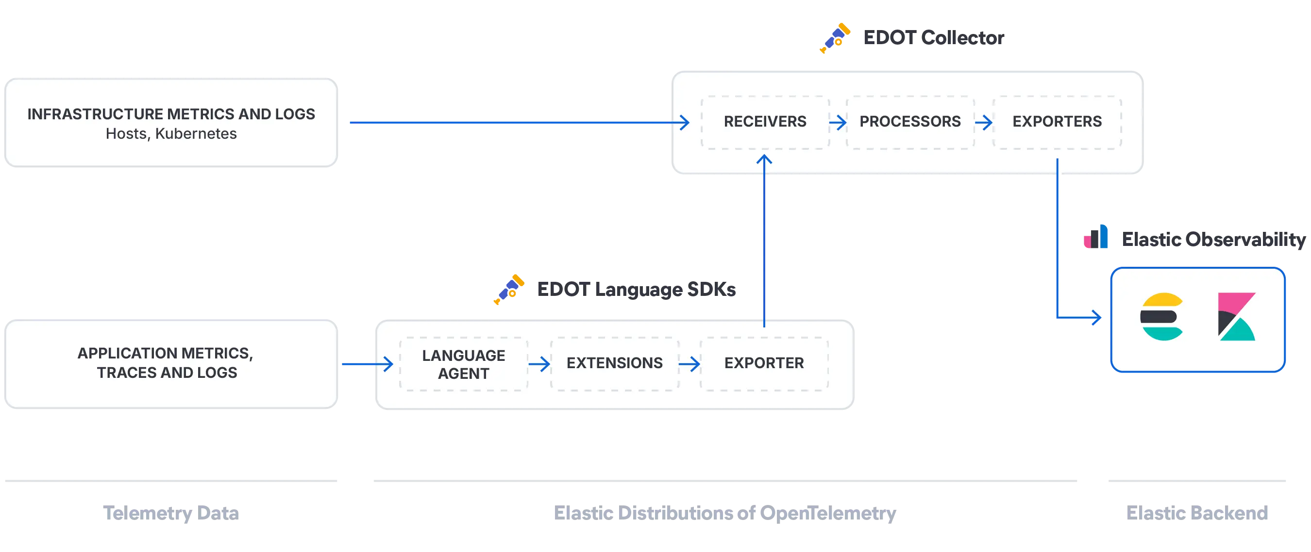 Diagram showing Elastic's standardized OpenTelemetry architecture