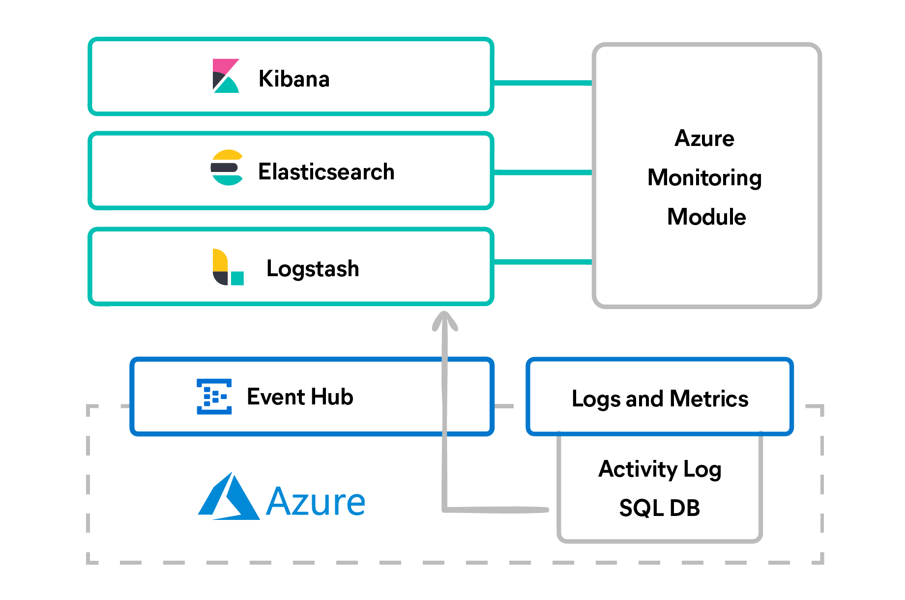 Azureのサービスと組み合わせてクラウド環境の監視