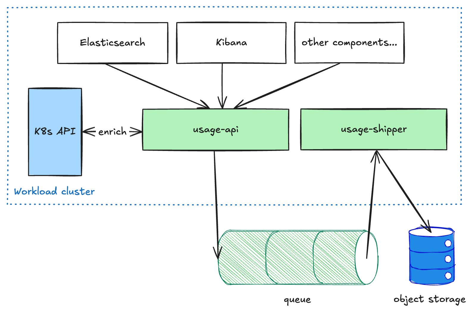 usage pipeline