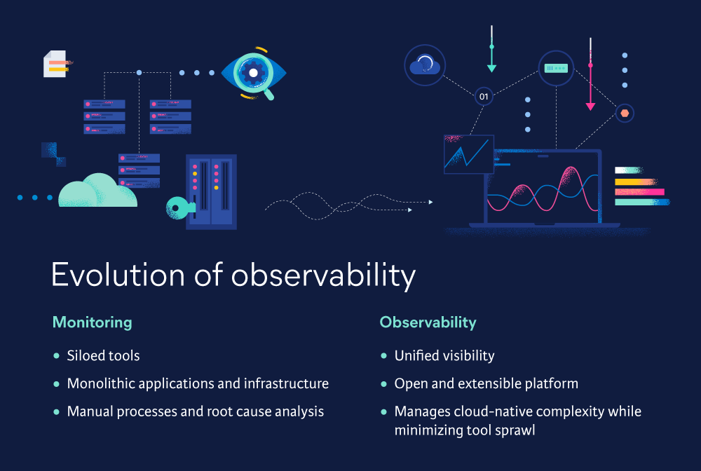 Evolution of Observability