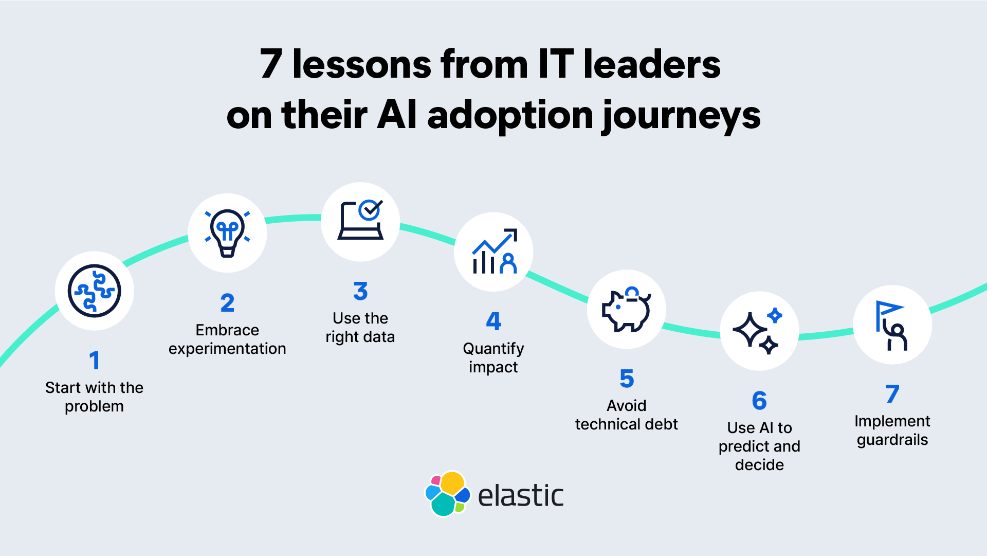 7 lessons from IT leaders on their AI adoption journeys from Elastic. 1. Start with the problem. 2. Embrace experimentation. 3. Use the right data. 4. Quantify impact. 5. Avoid technical debt. 6. Use AI to predict and decide. 7. Implement guardrails