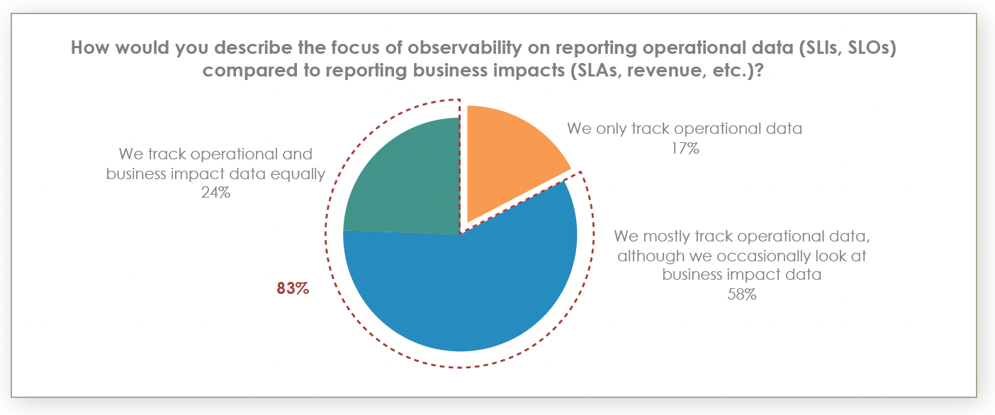 pie chart – The gap between aspiration and capability