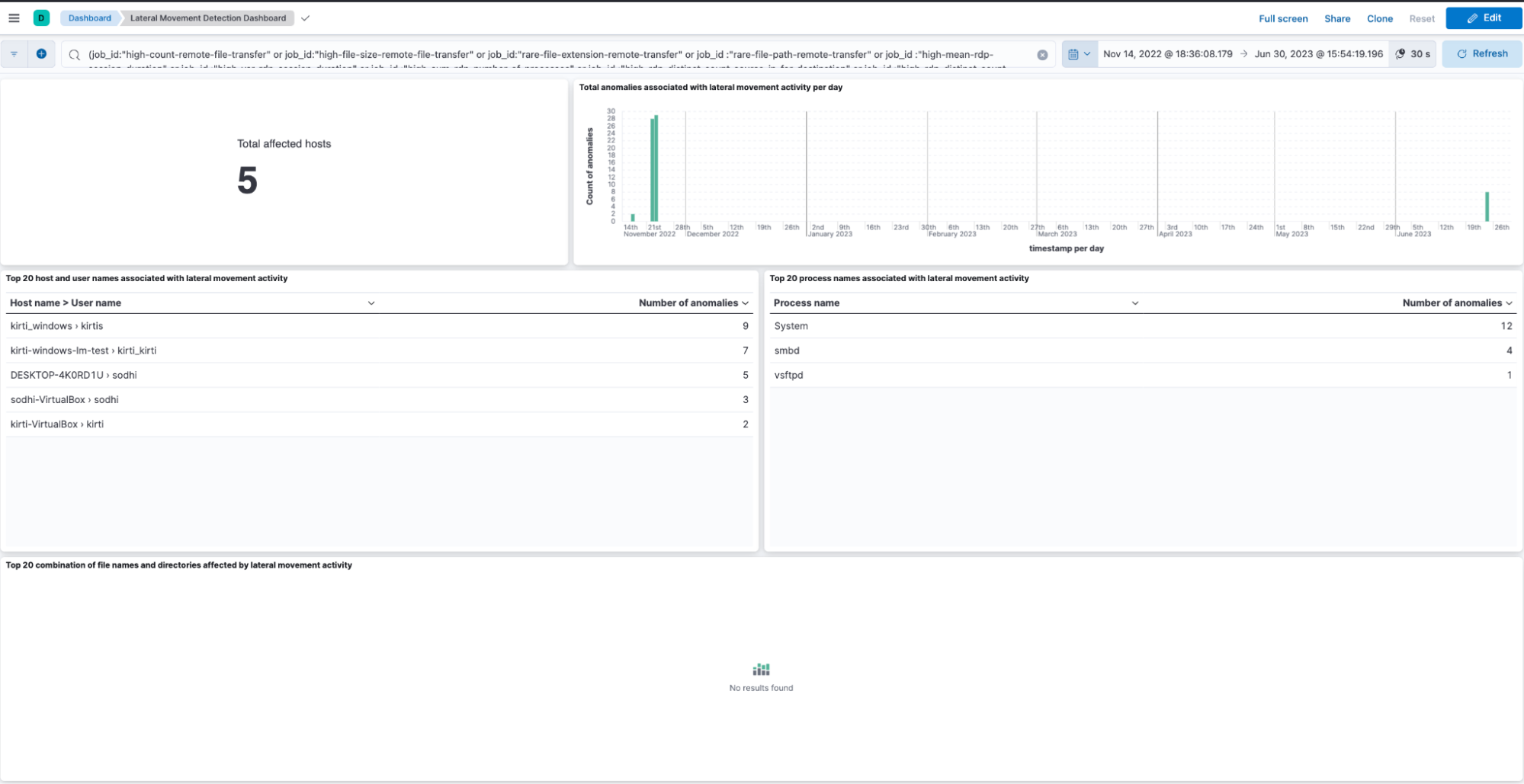 Lateral movement dashboard