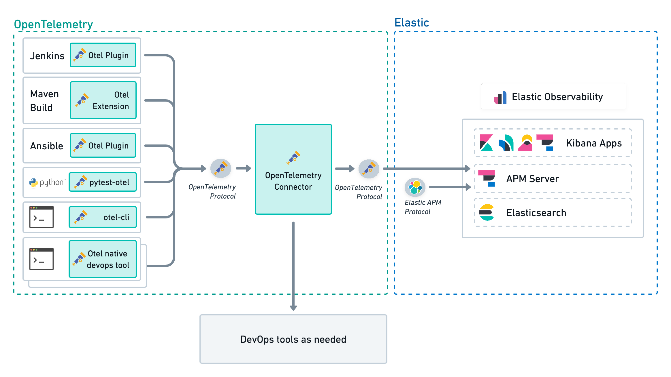 Connect all your OpenTelemetry native CI/CD tools directly to Elastic Observability. An OpenTelemetry Collector deployed on the edge additionally provides the ability to route observability signals to multiple backends in addition to Elastic Observability.