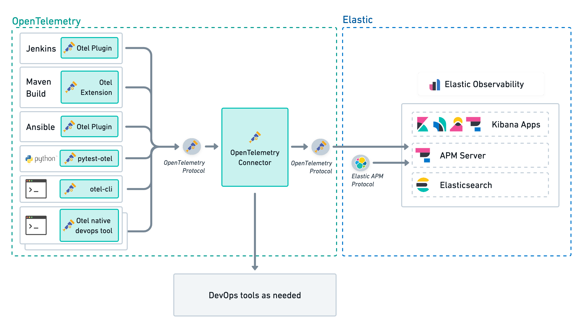 Cloud native observability with synthetic monitoring universal