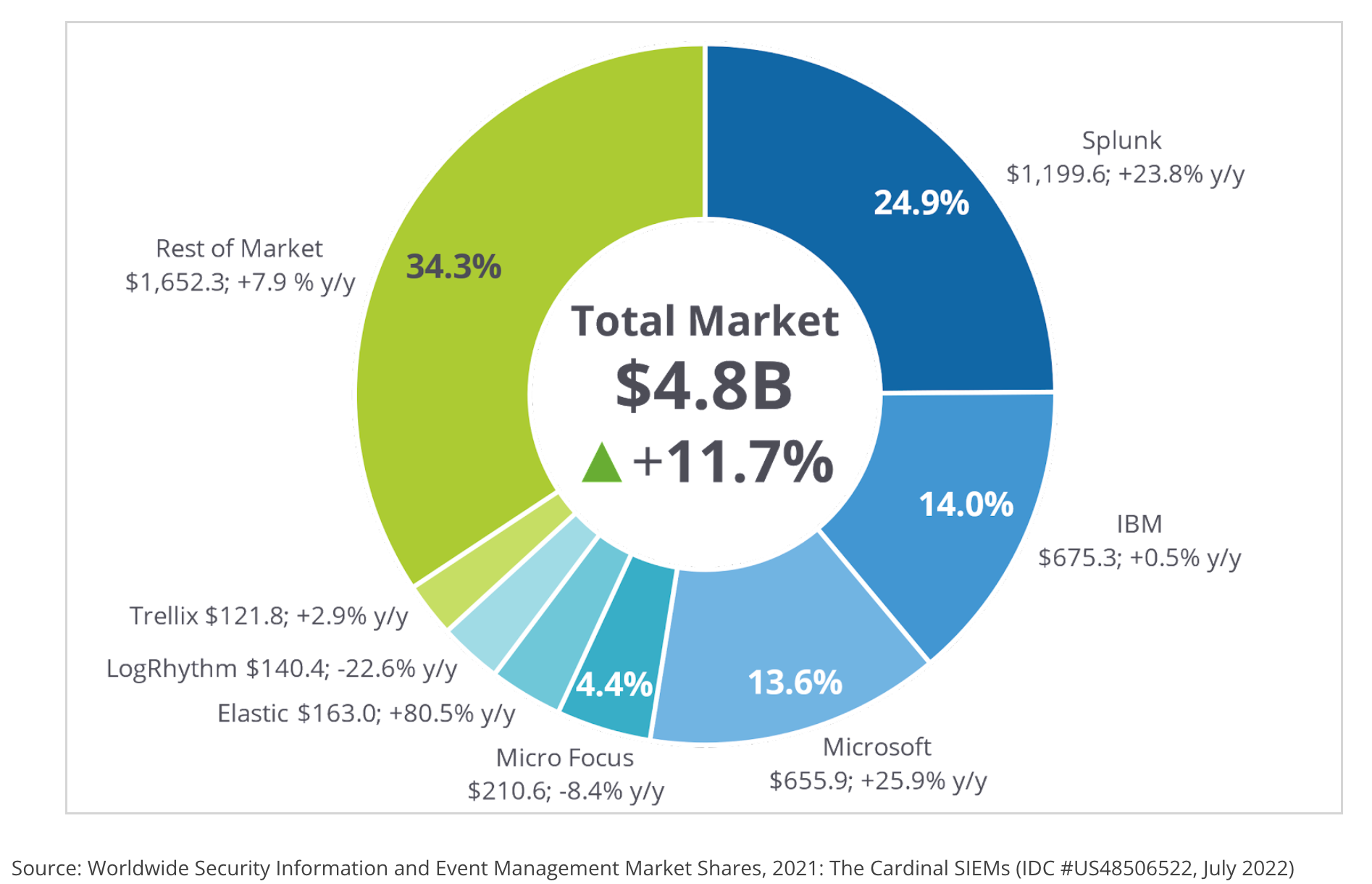 SIEM leader Elastic Blog