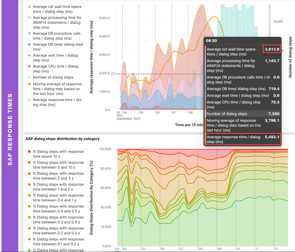 SAP Response Times dashboard