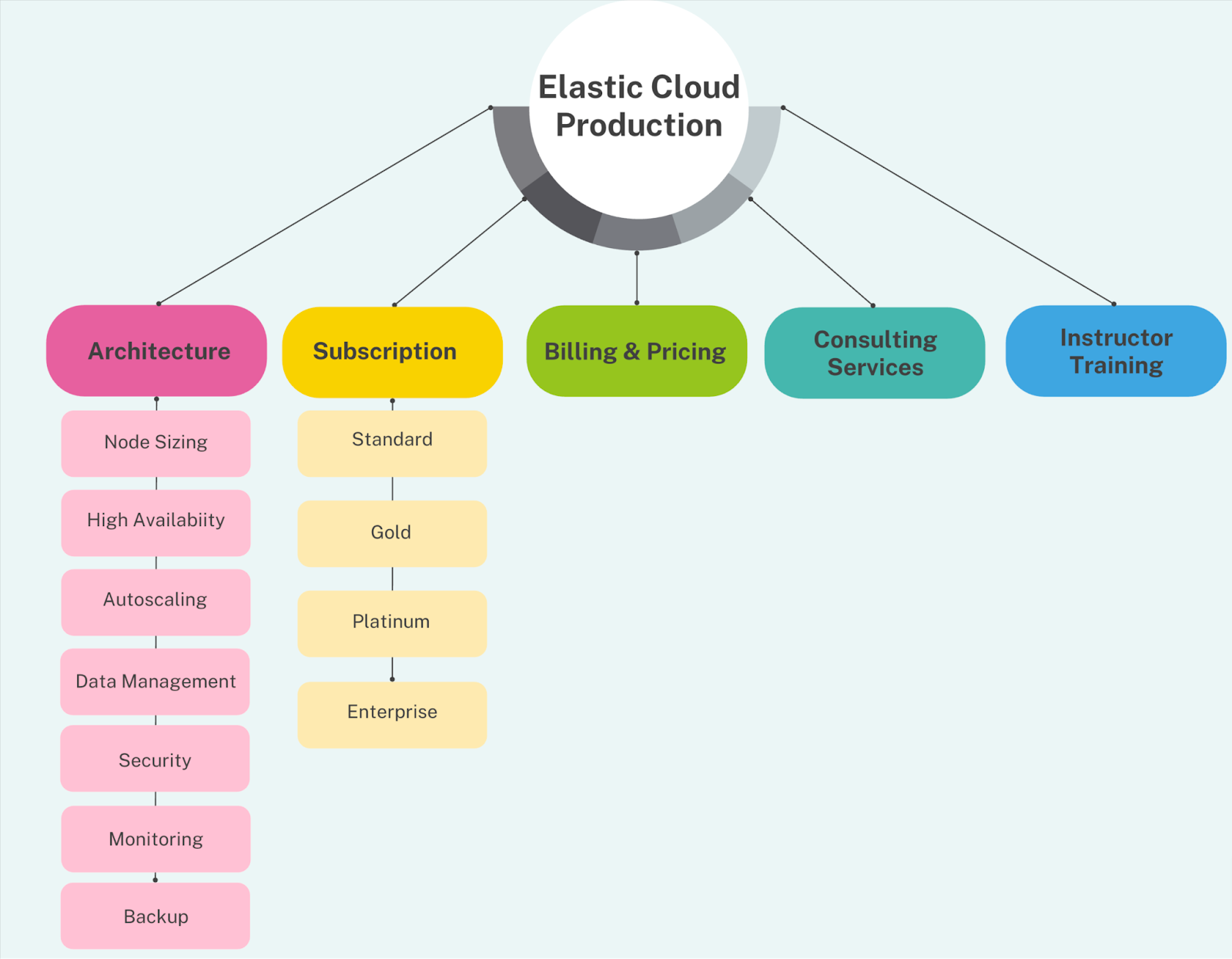 1 - elastic cloud production