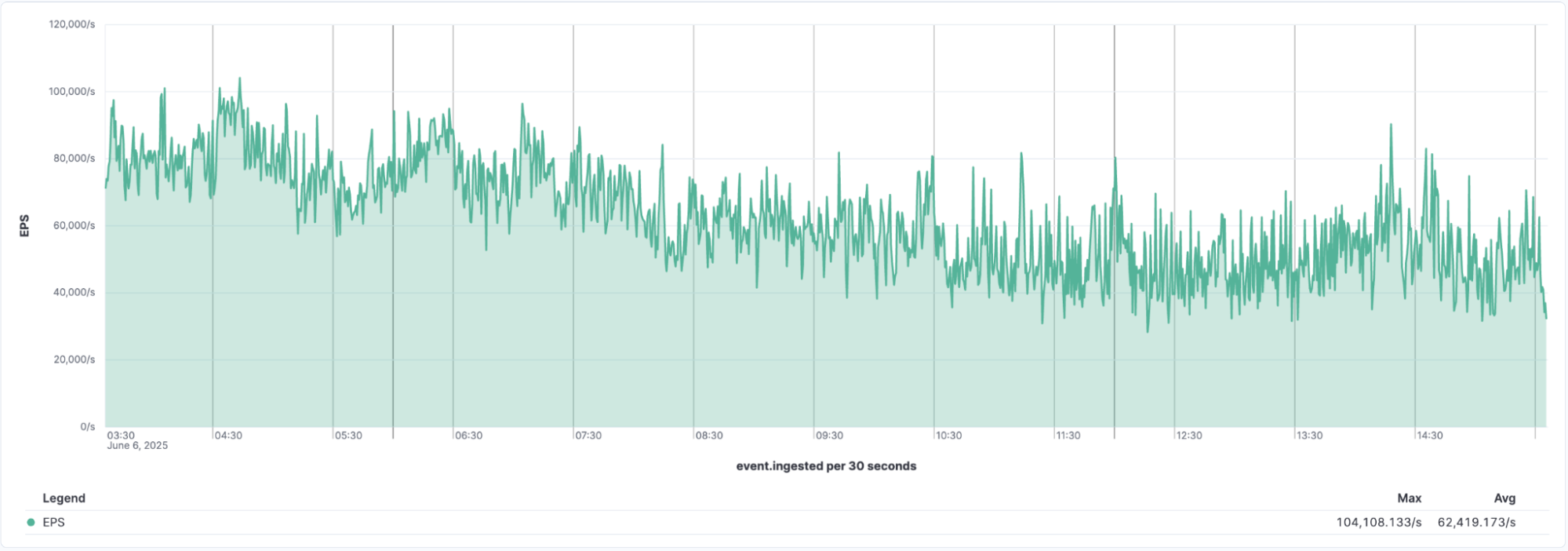 high volume data ingestion