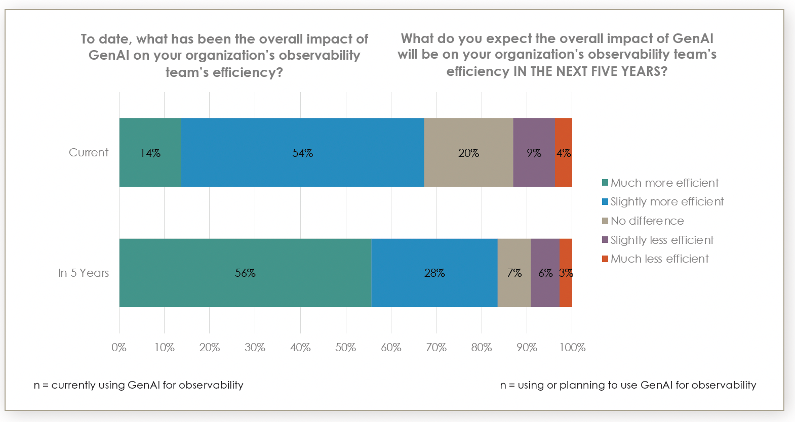 Projections over the next five years 