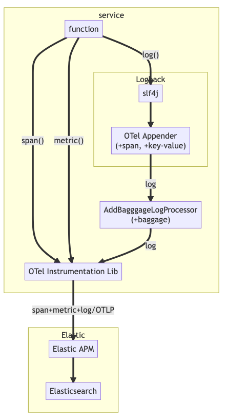 3 models for logging with OpenTelemetry and Elastic Elastic Blog