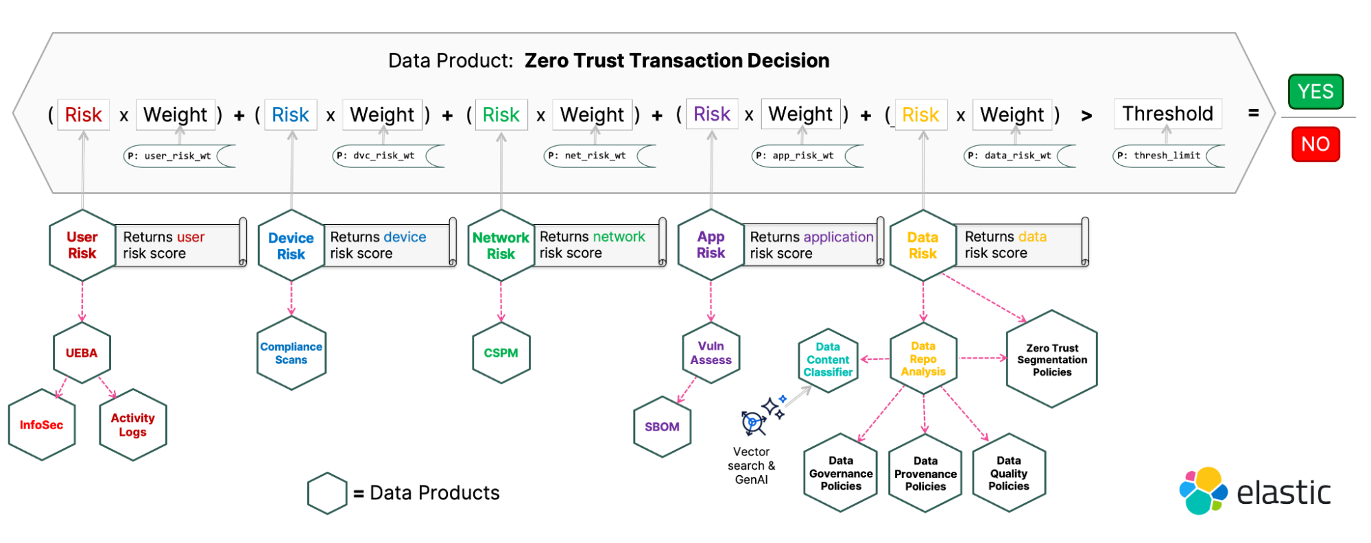 Diagram of a Zero Trust transaction decision model combining weighted risk scores from user, device, network, application, and data sources to determine access authorization
