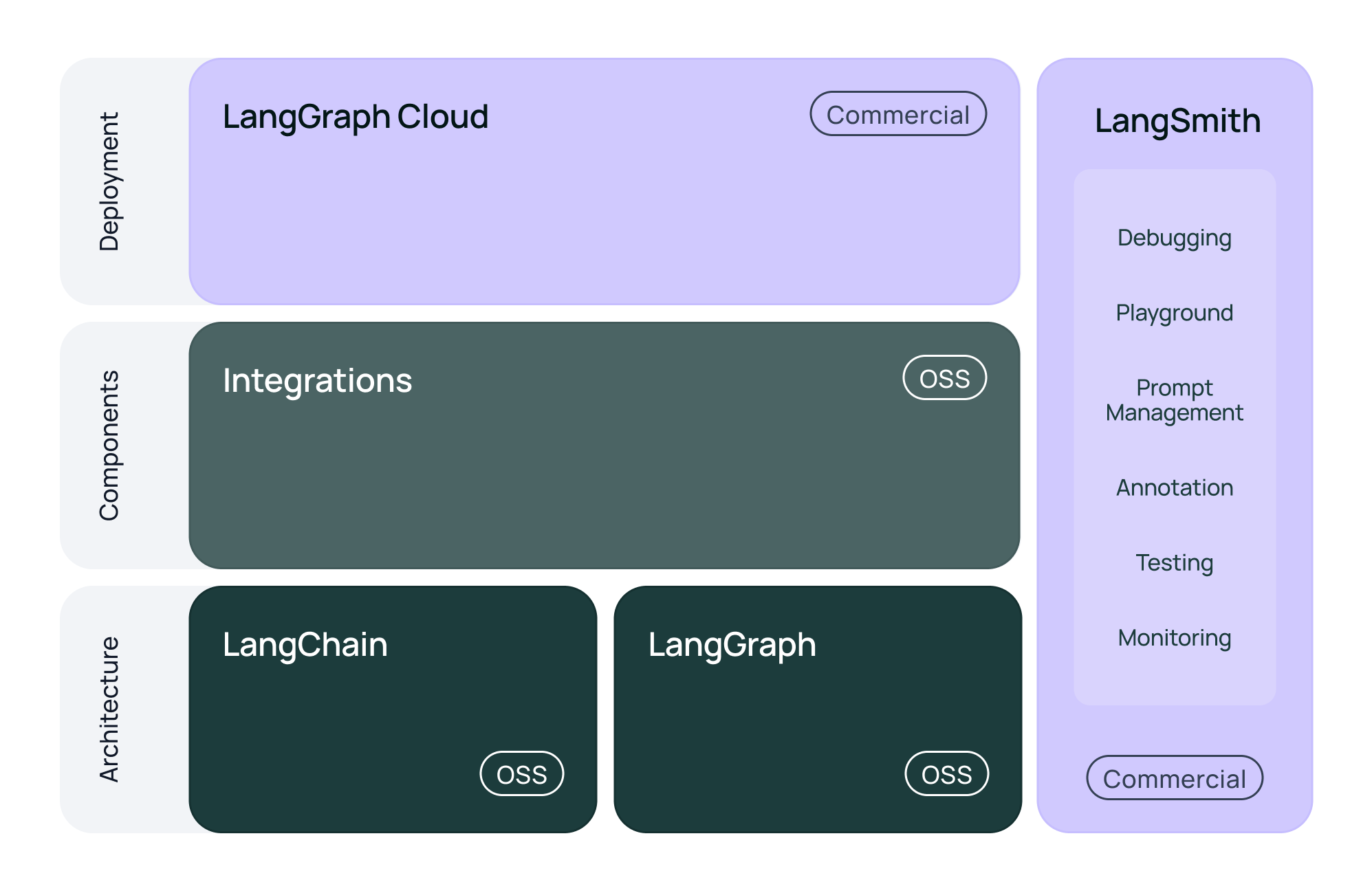 Integrating LangChain