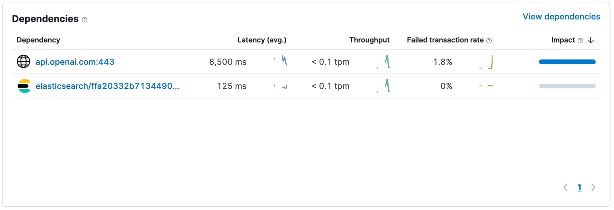 ChatGPT and Elasticsearch APM instrumentation, performance, and cost