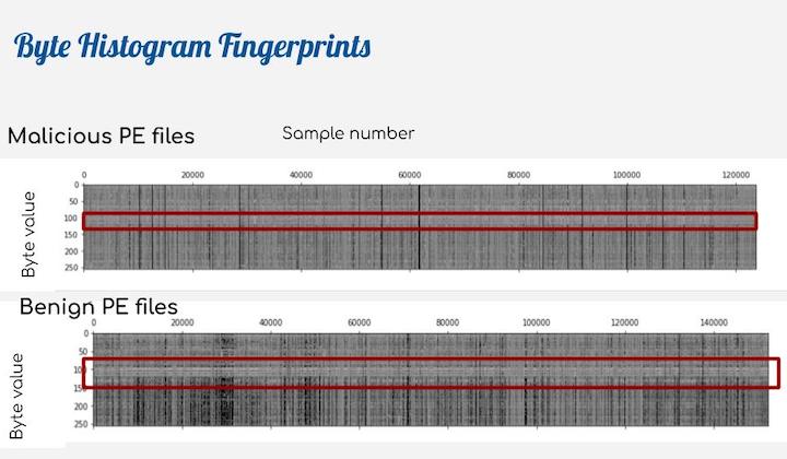 Catching malware with Elastic outlier detection