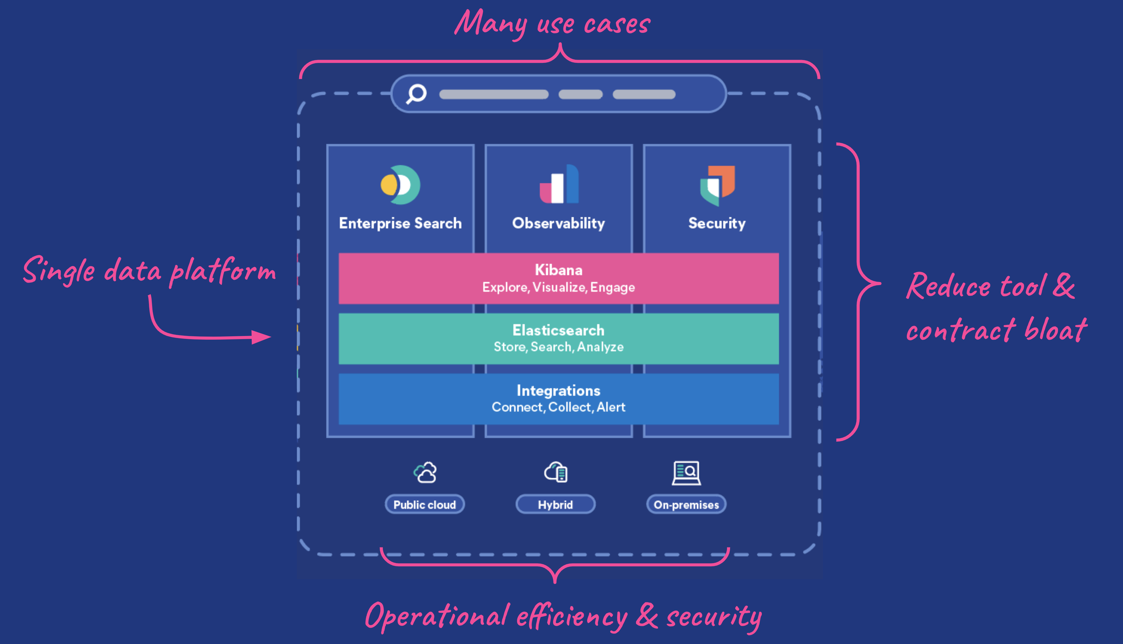 The Elastic Search Platform runs on a single technology stack, the Elastic Stack.