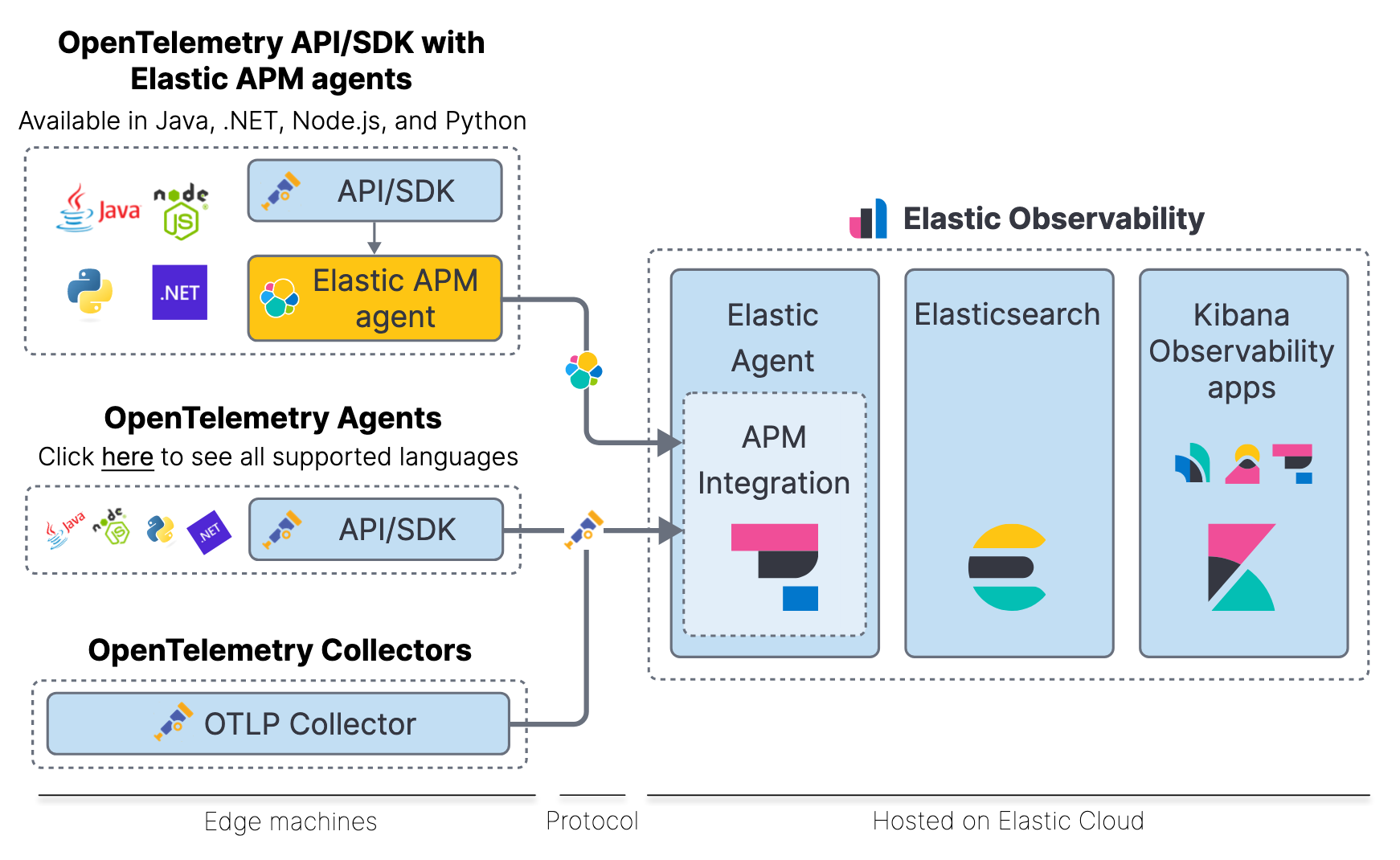 Native OpenTelemetry support in Elastic Observability Elastic Blog