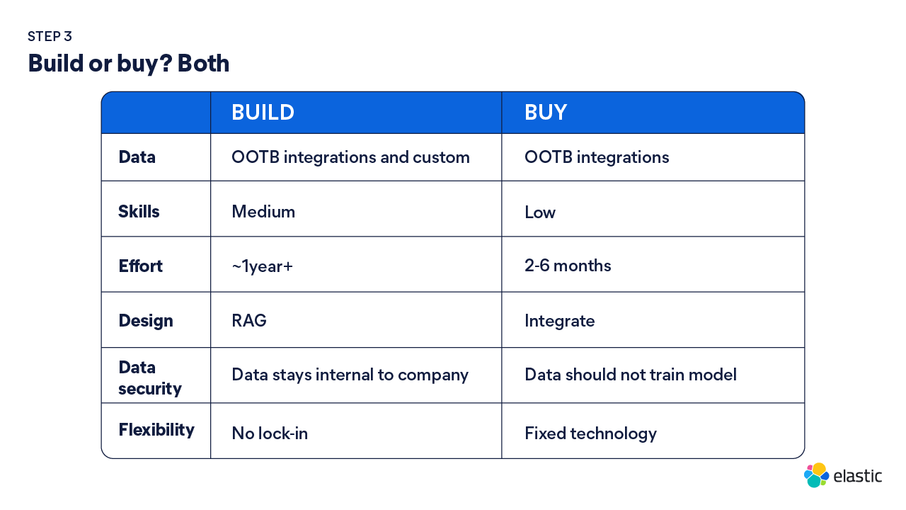 Build scalable GenAI apps with a combination of SaaS tools and custom-built solutions. 