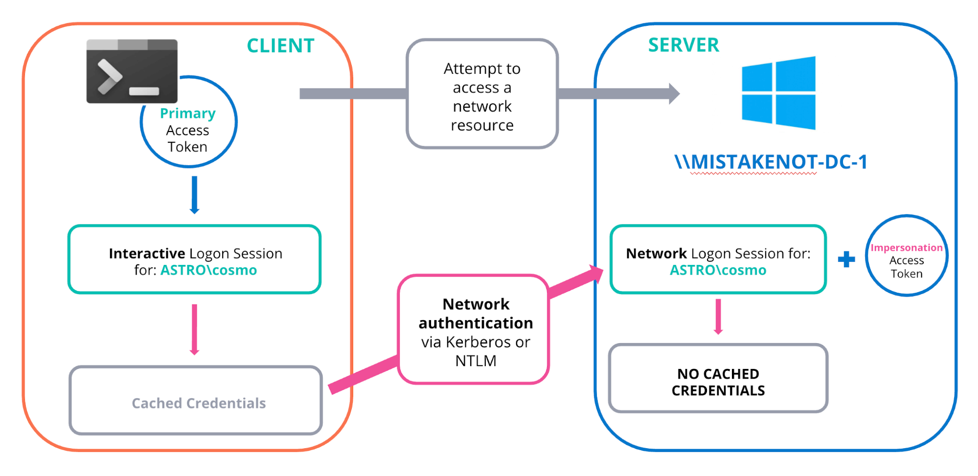 Introduction To Windows Tokens For Security Practitioners | LaptrinhX