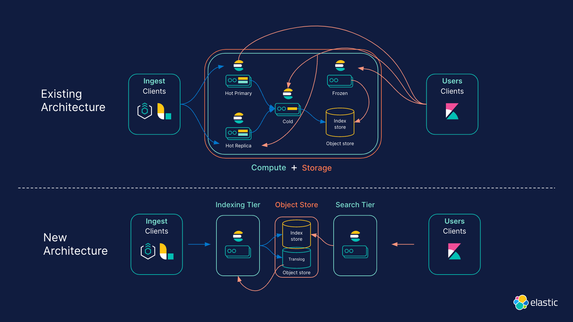 How to Monitor Elasticsearch - Tips From a SolarWinds Architect