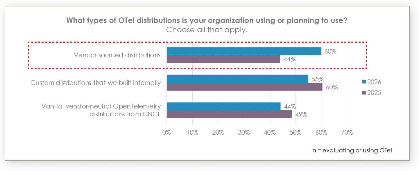 A recent survey of over 500 observability leaders showed a visible shift away from vanilla OTel and customer builds to vendor-sourced distributions.