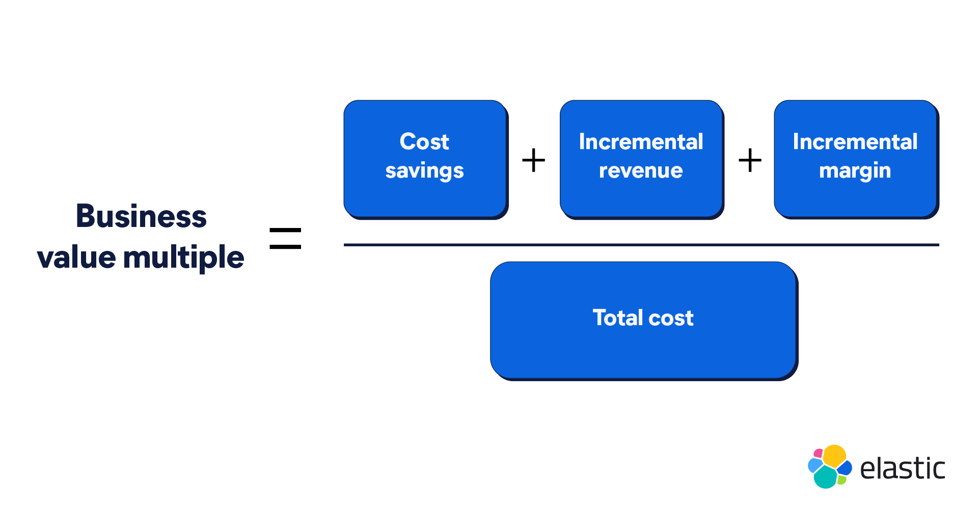 Calculate business value multiple to measure the value of agentic AI