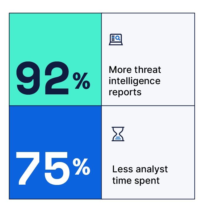Analyst time spent