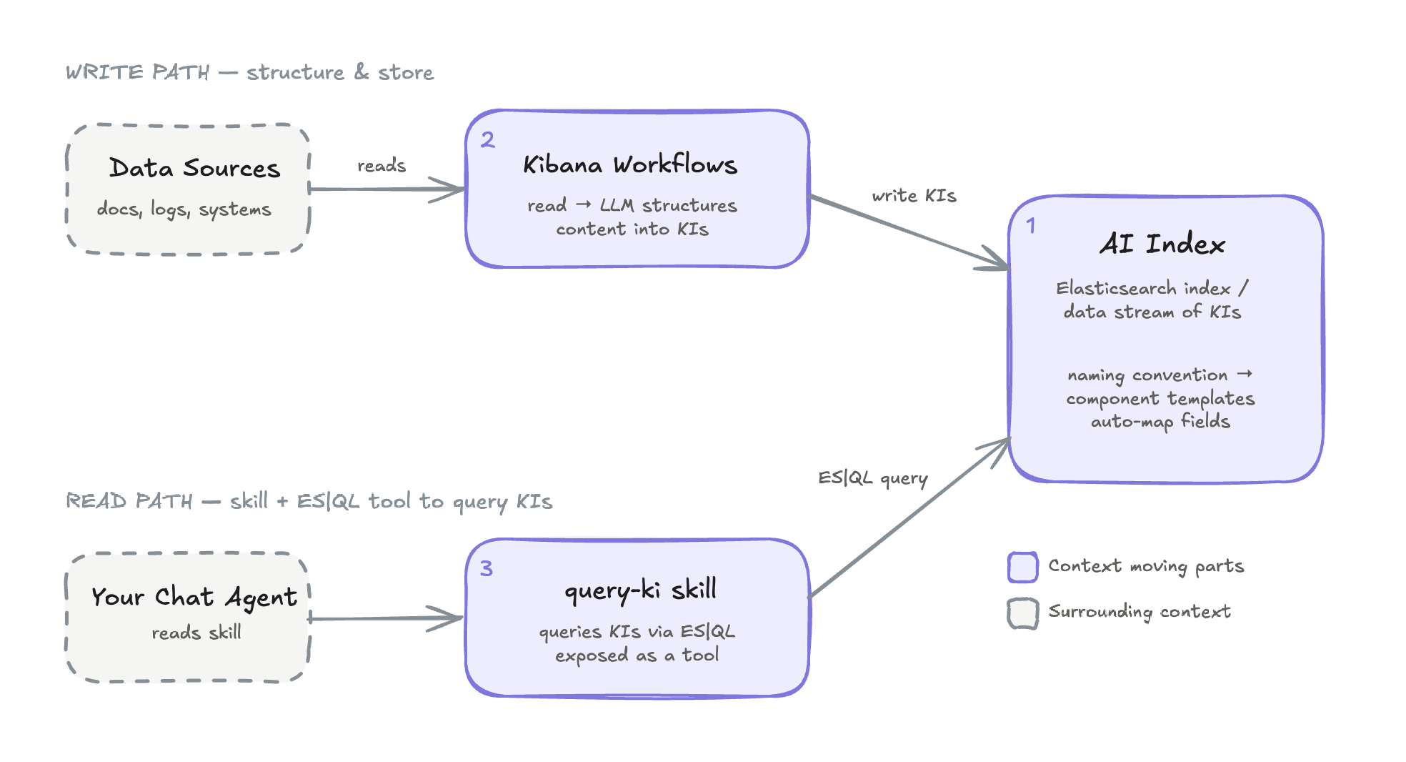 A Kibana Workflow processes the corpus in three steps: Fetch documents, extract KIs with an LLM, and write KIs to the AI Index.