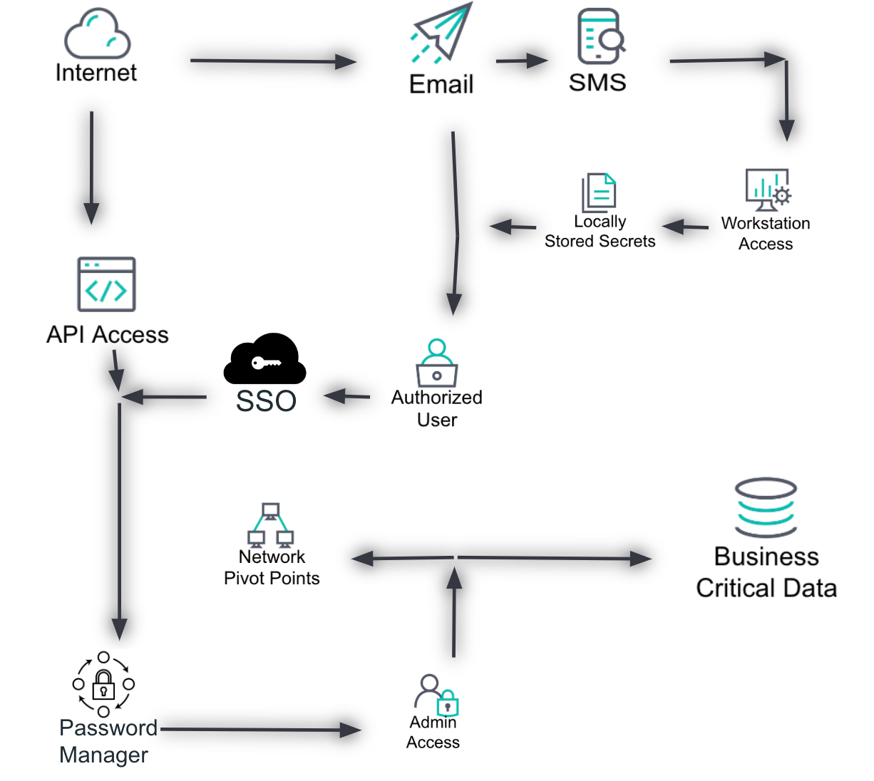 Define the thing (environment or process) flowchart